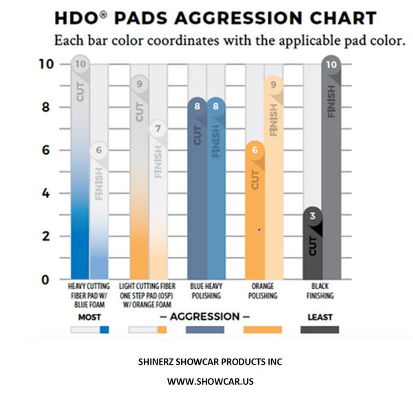 Lake Country Manufacturing HDO PADS Aggression Chart